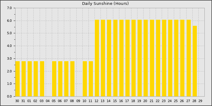 Sun Hours