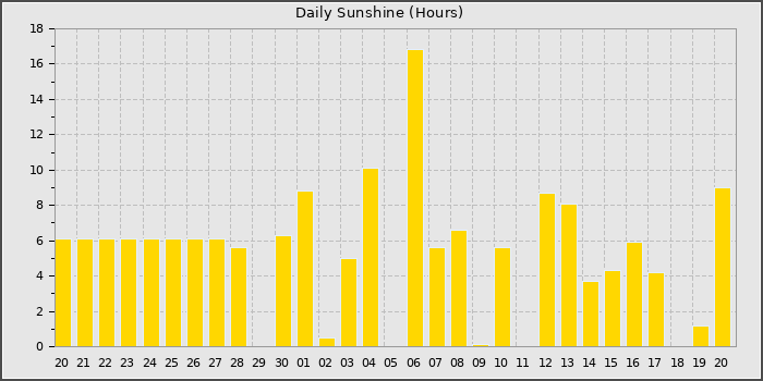 Sun Hours