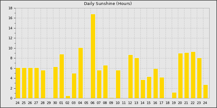 Sun Hours