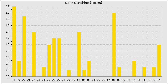 Sun Hours