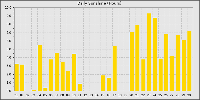 Sun Hours