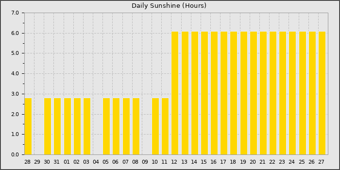 Sun Hours