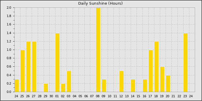 Sun Hours
