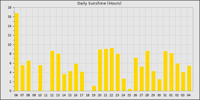 Sun Hours
