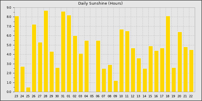 Sun Hours