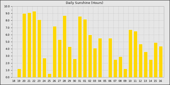 Sun Hours