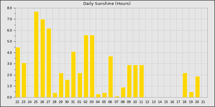 Sun Hours