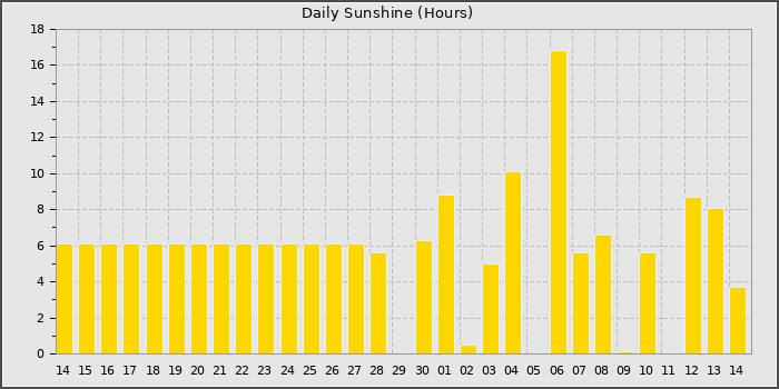 Sun Hours