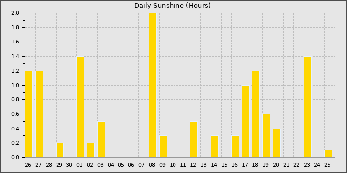 Sun Hours