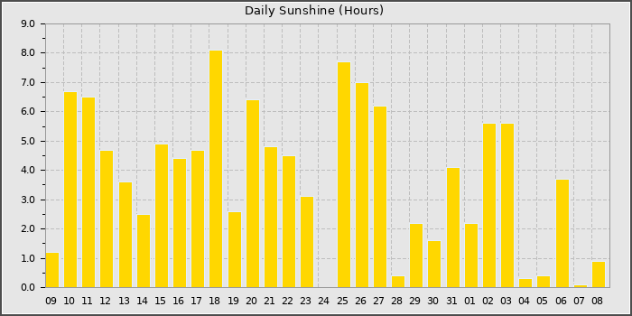 Sun Hours