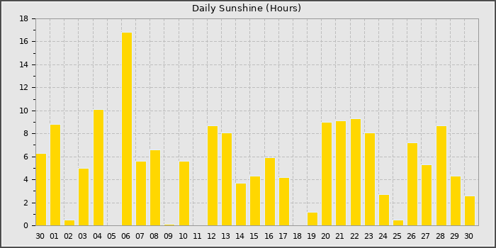 Sun Hours