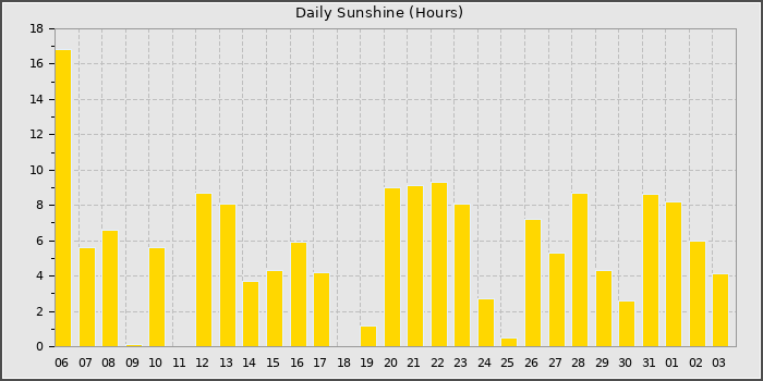 Sun Hours