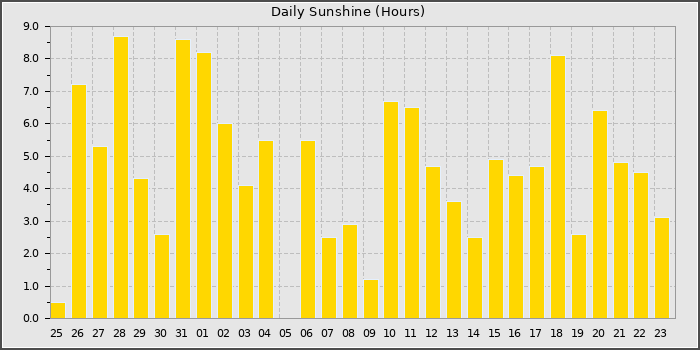 Sun Hours