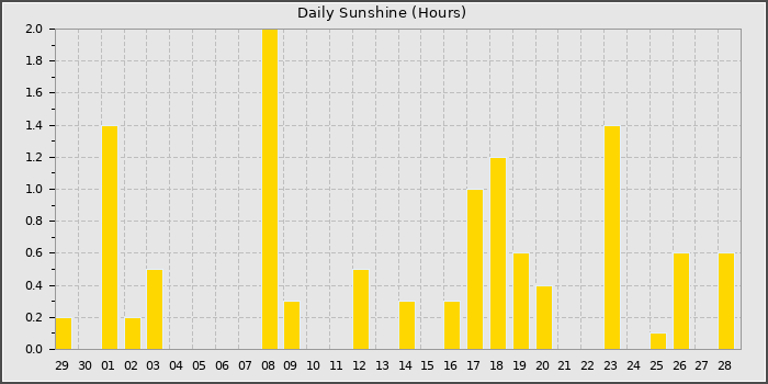 Sun Hours