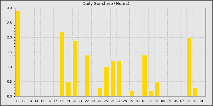 Sun Hours