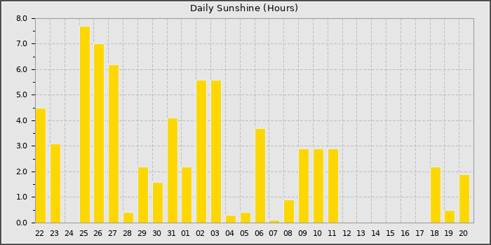 Sun Hours