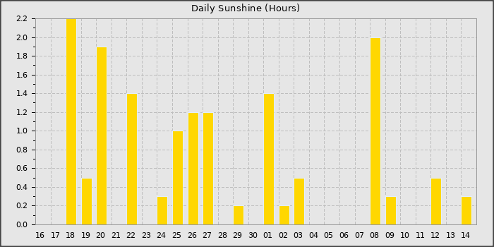 Sun Hours