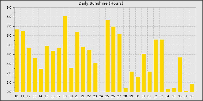 Sun Hours