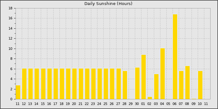 Sun Hours