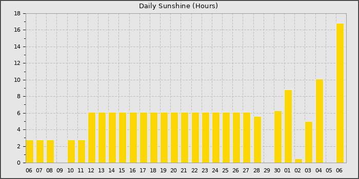 Sun Hours