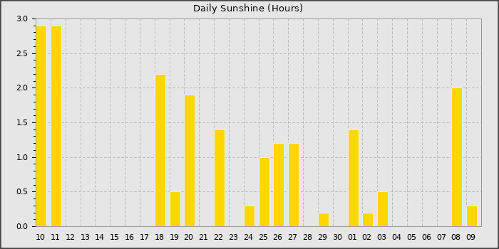 Sun Hours