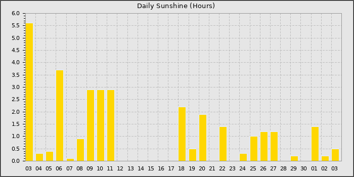 Sun Hours