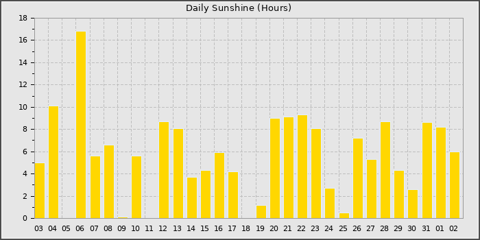 Sun Hours