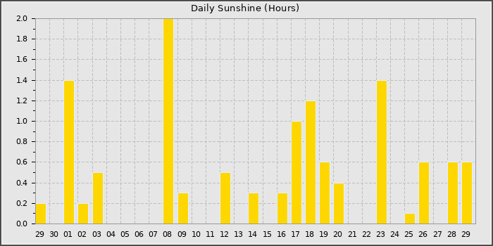 Sun Hours