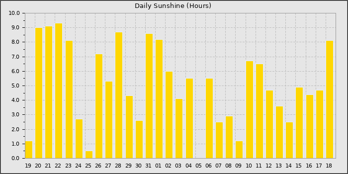 Sun Hours