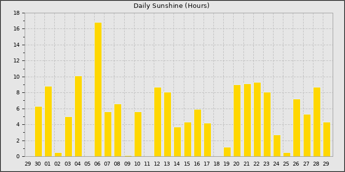 Sun Hours