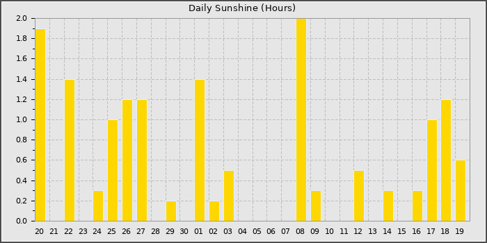 Sun Hours