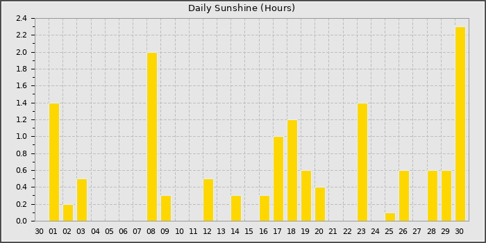 Sun Hours