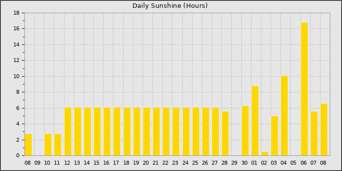 Sun Hours