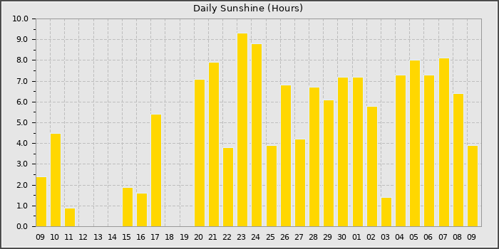 Sun Hours