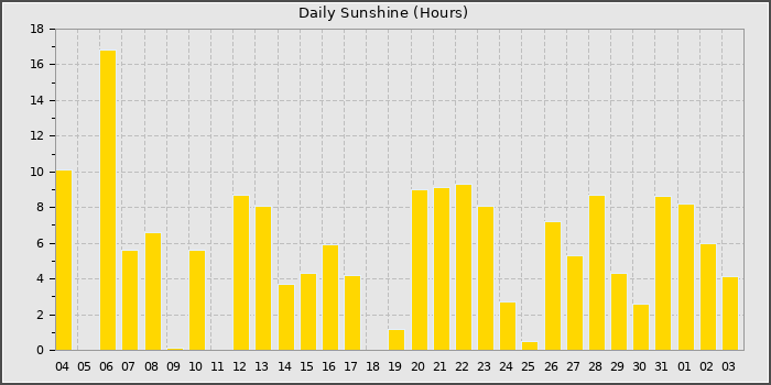 Sun Hours