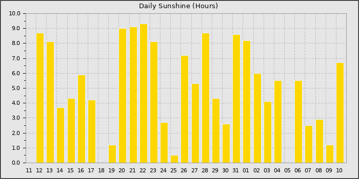 Sun Hours