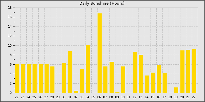 Sun Hours