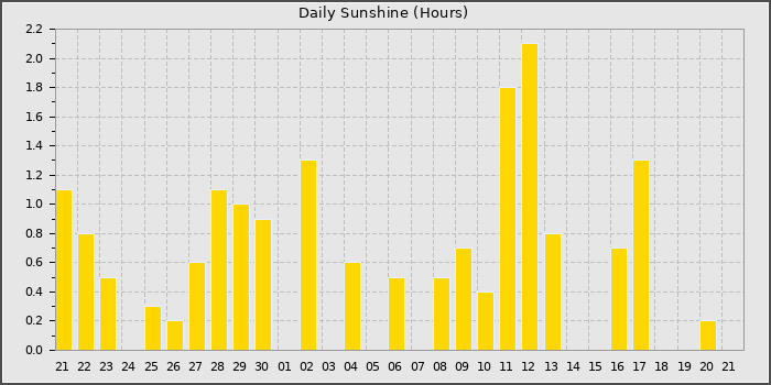 Sun Hours