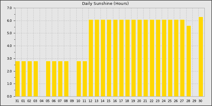 Sun Hours