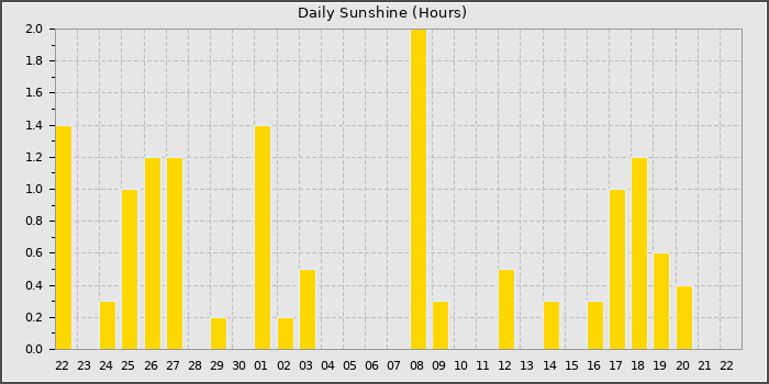 Sun Hours