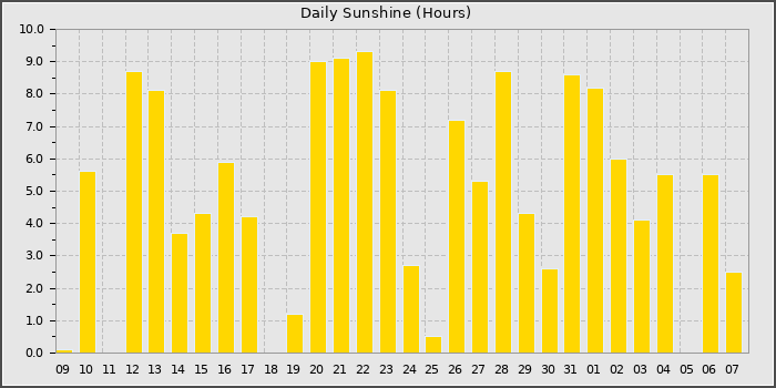 Sun Hours