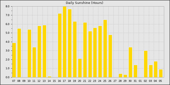 Sun Hours
