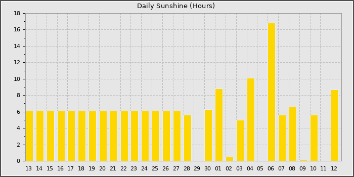 Sun Hours