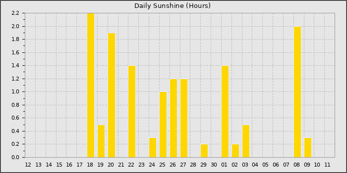 Sun Hours