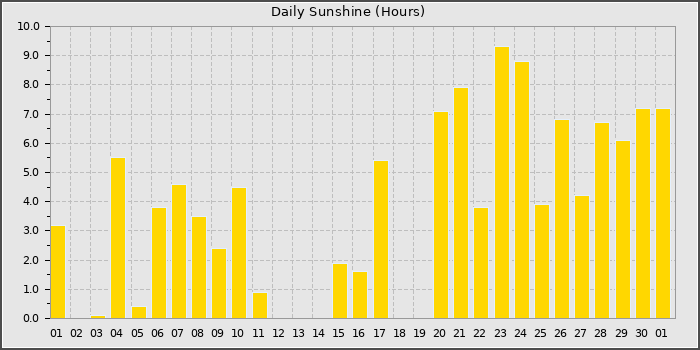 Sun Hours