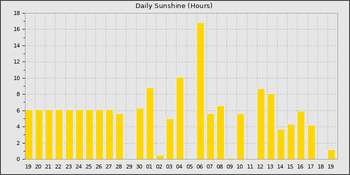 Sun Hours