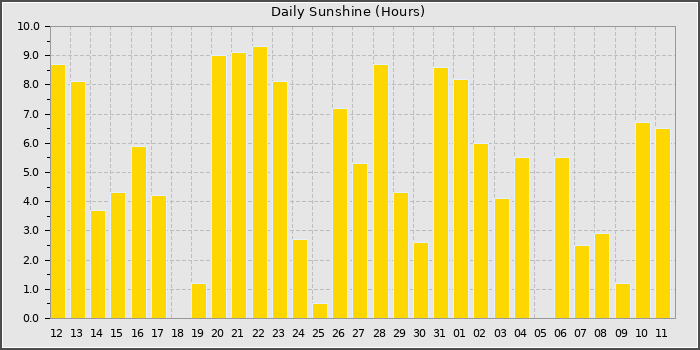 Sun Hours