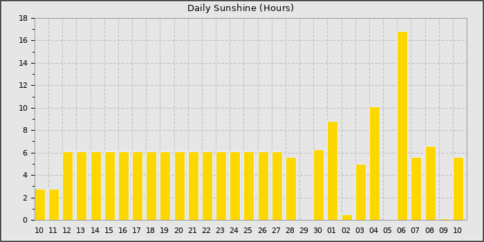 Sun Hours