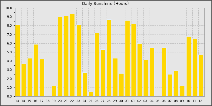 Sun Hours