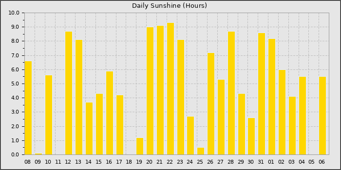 Sun Hours